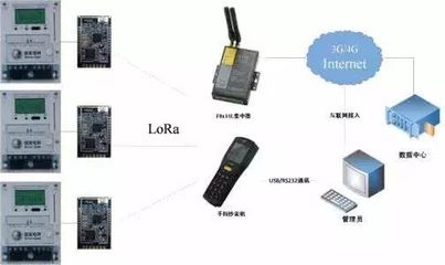 无线通信网络之LoRa技术