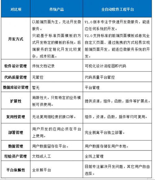 飞算全自动软件工程平台 让天下没有难做的软件工程